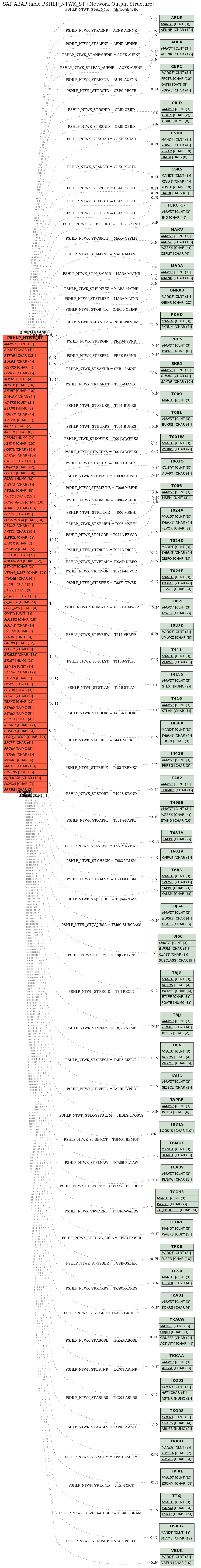 E-R Diagram for table PSHLP_NTWK_ST (Network Output Structure)