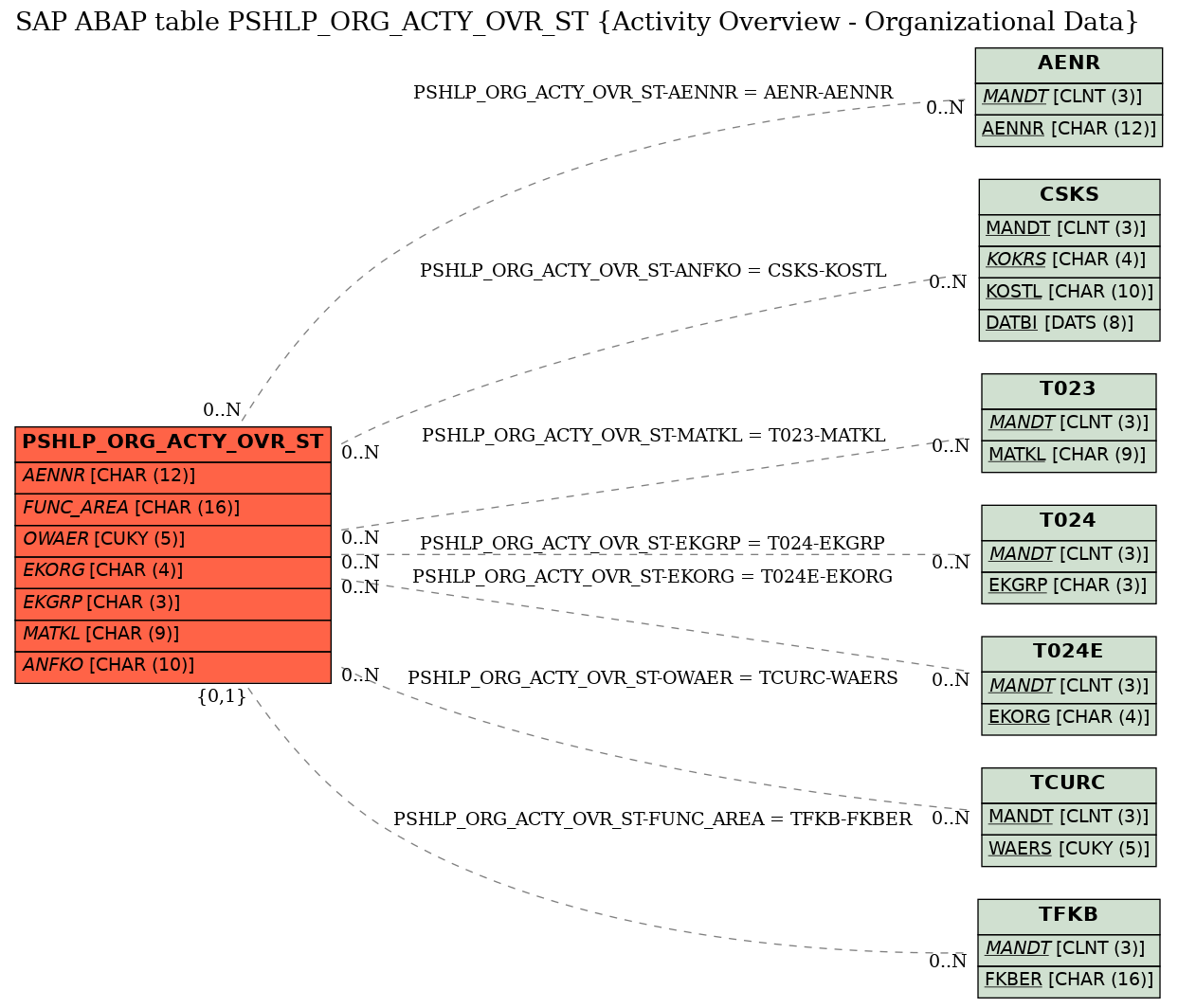 E-R Diagram for table PSHLP_ORG_ACTY_OVR_ST (Activity Overview - Organizational Data)