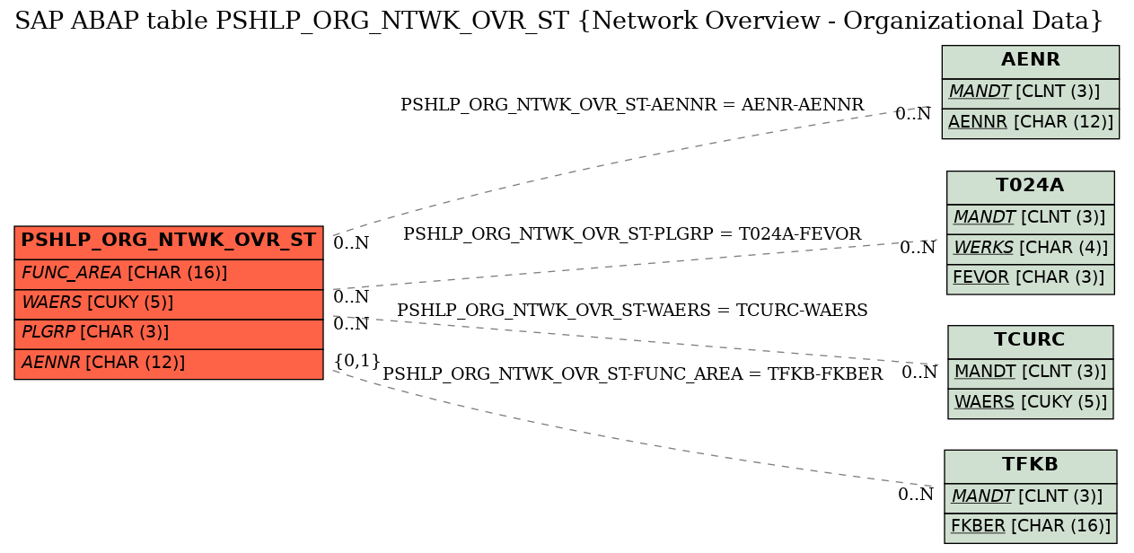 E-R Diagram for table PSHLP_ORG_NTWK_OVR_ST (Network Overview - Organizational Data)