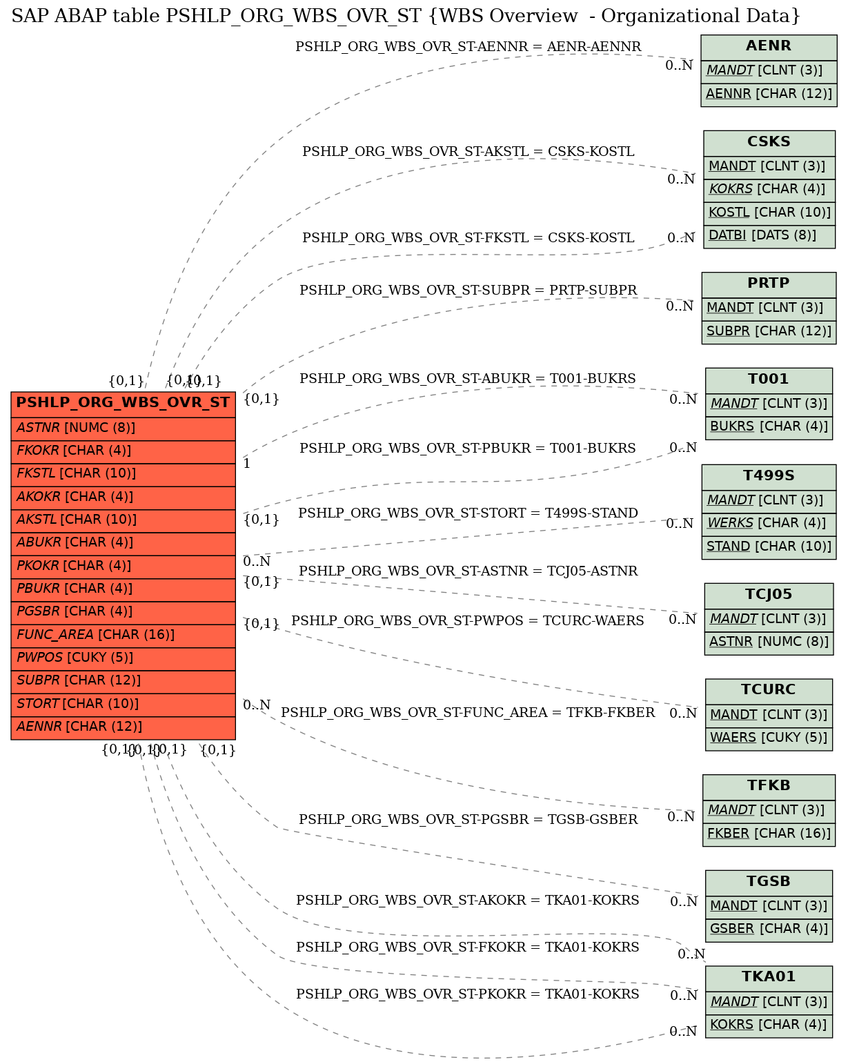 E-R Diagram for table PSHLP_ORG_WBS_OVR_ST (WBS Overview  - Organizational Data)