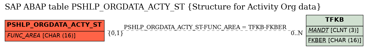 E-R Diagram for table PSHLP_ORGDATA_ACTY_ST (Structure for Activity Org data)