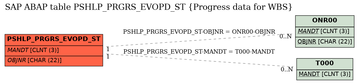 E-R Diagram for table PSHLP_PRGRS_EVOPD_ST (Progress data for WBS)