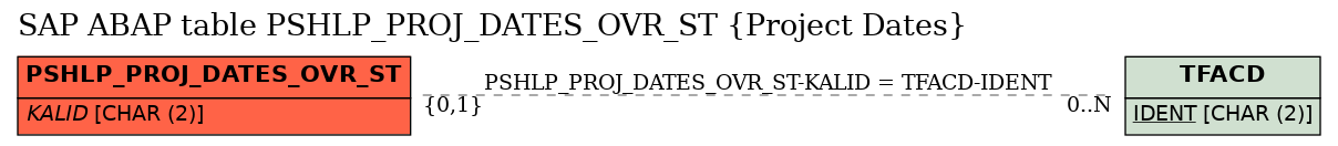 E-R Diagram for table PSHLP_PROJ_DATES_OVR_ST (Project Dates)