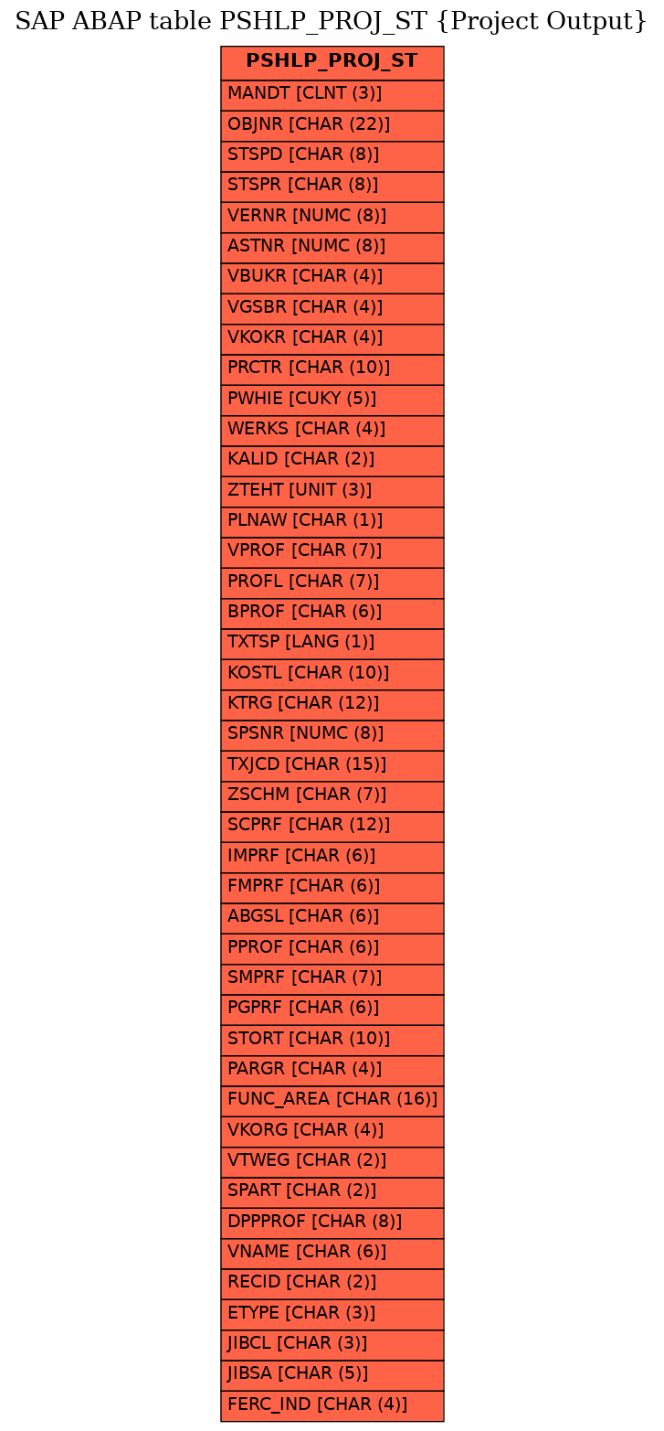 E-R Diagram for table PSHLP_PROJ_ST (Project Output)