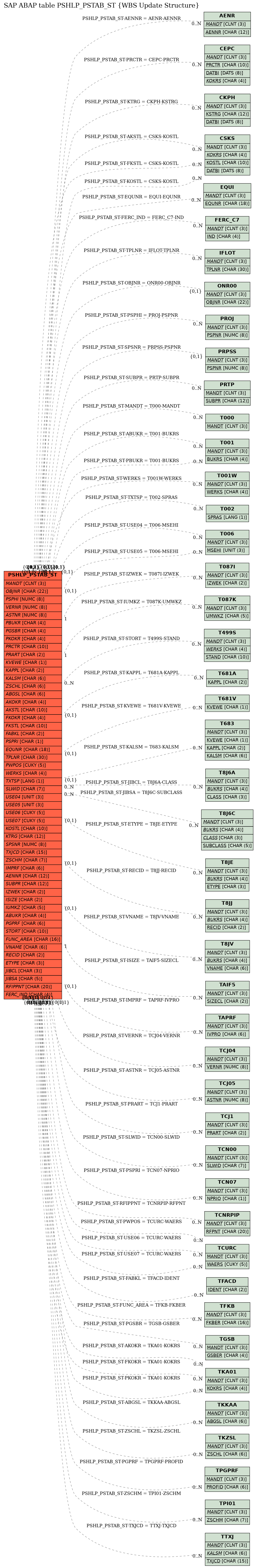 E-R Diagram for table PSHLP_PSTAB_ST (WBS Update Structure)