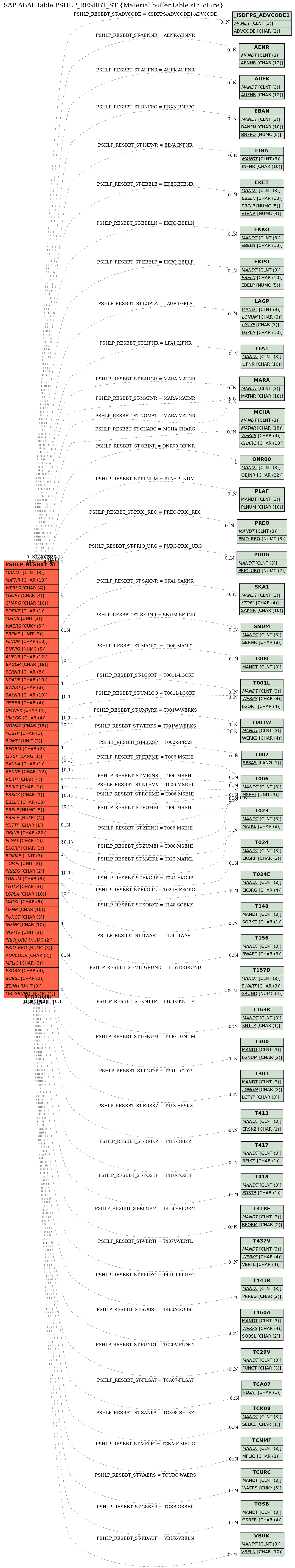 E-R Diagram for table PSHLP_RESBBT_ST (Material buffer table structure)