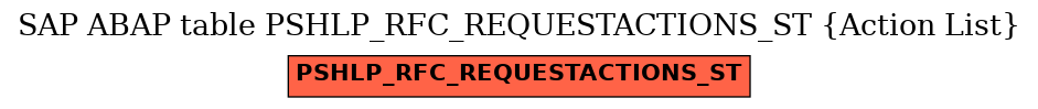 E-R Diagram for table PSHLP_RFC_REQUESTACTIONS_ST (Action List)