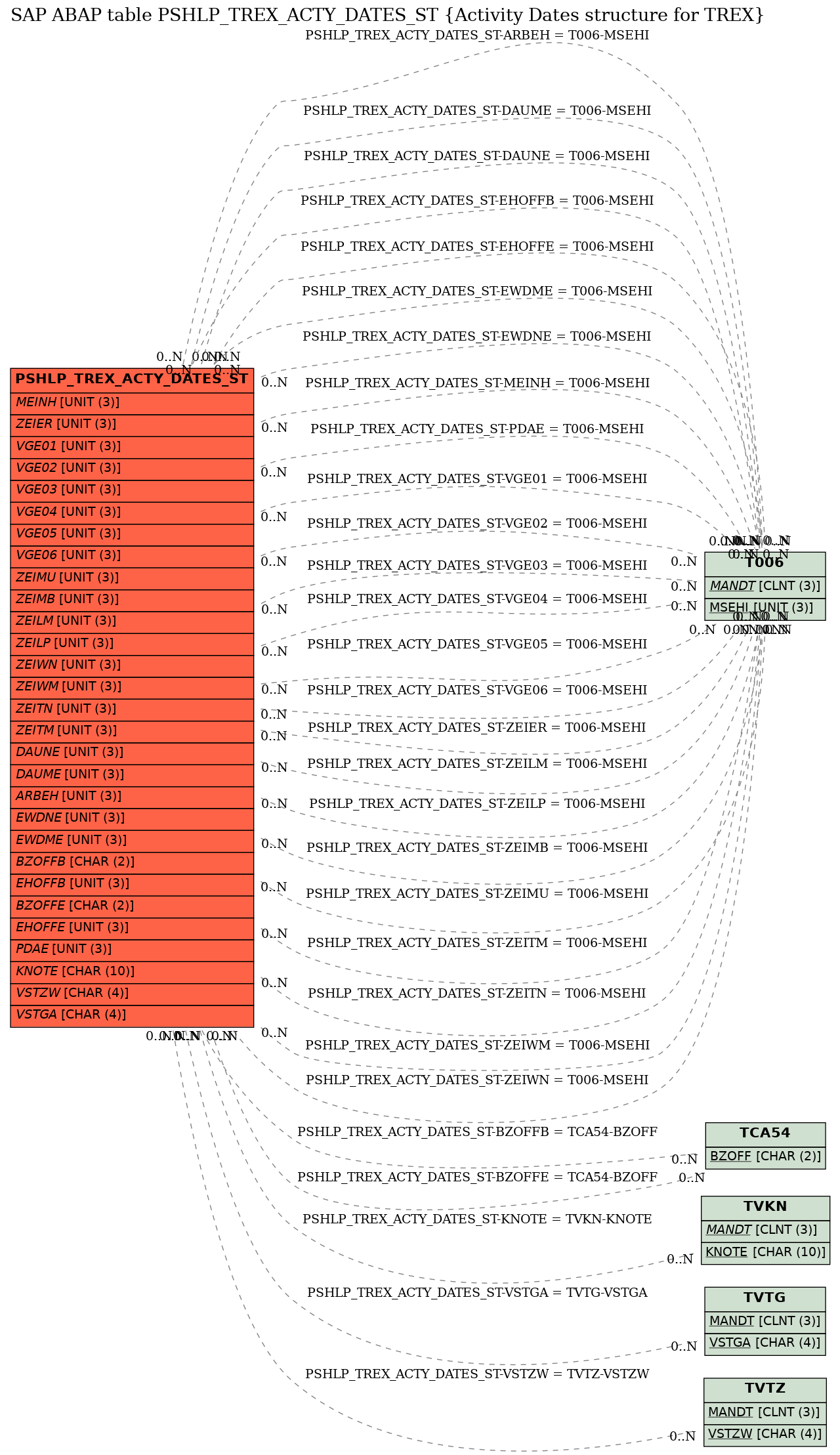 E-R Diagram for table PSHLP_TREX_ACTY_DATES_ST (Activity Dates structure for TREX)