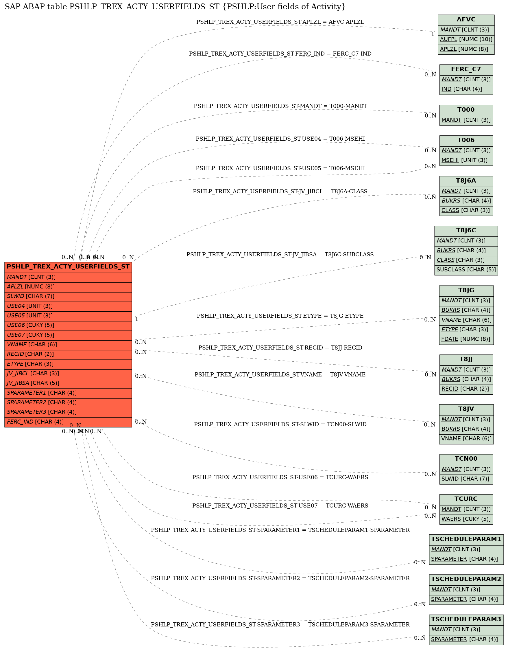 E-R Diagram for table PSHLP_TREX_ACTY_USERFIELDS_ST (PSHLP:User fields of Activity)