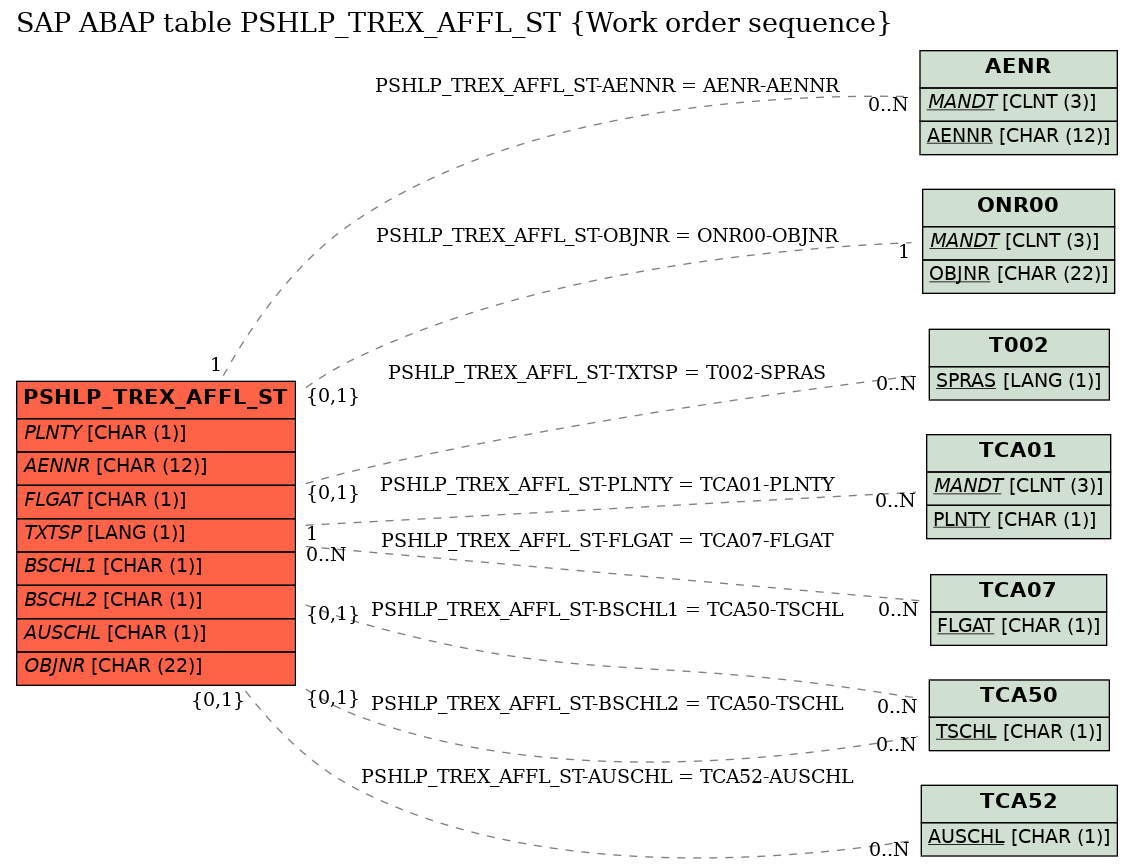 E-R Diagram for table PSHLP_TREX_AFFL_ST (Work order sequence)