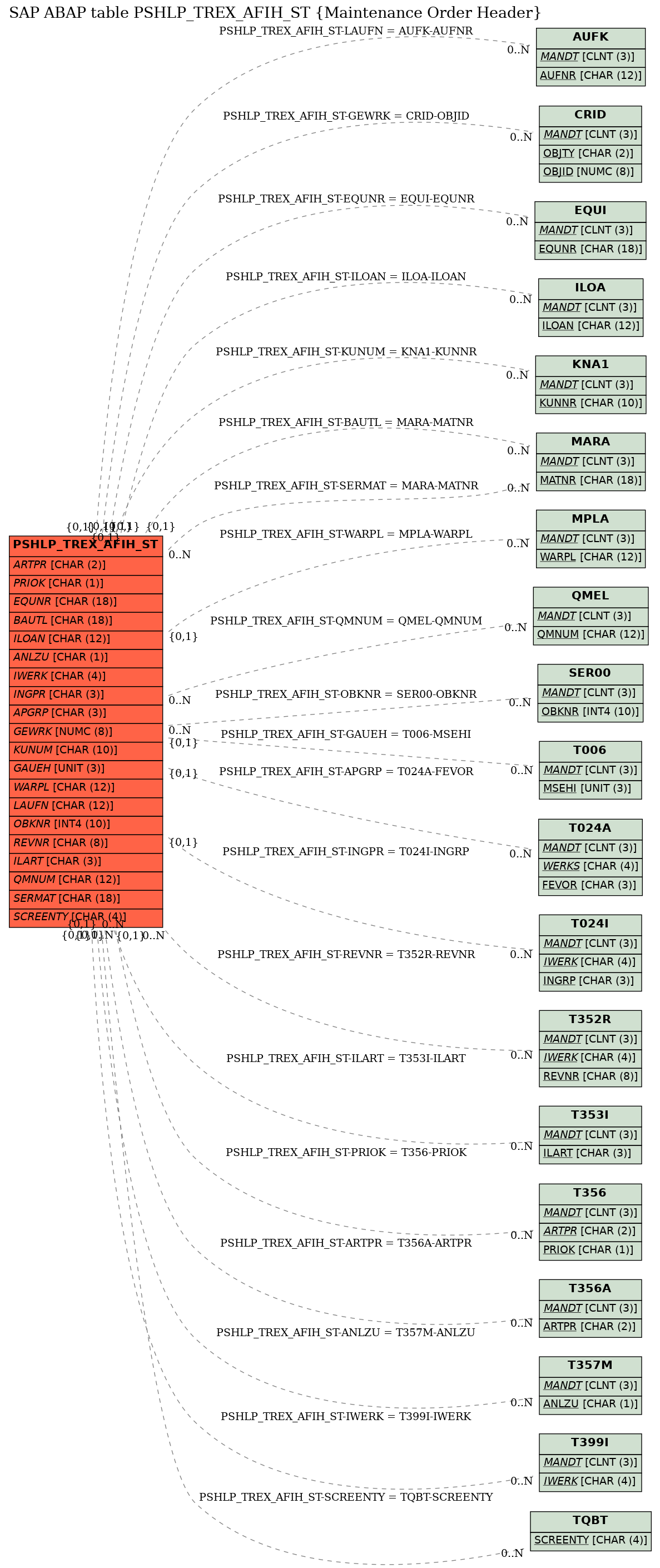 E-R Diagram for table PSHLP_TREX_AFIH_ST (Maintenance Order Header)