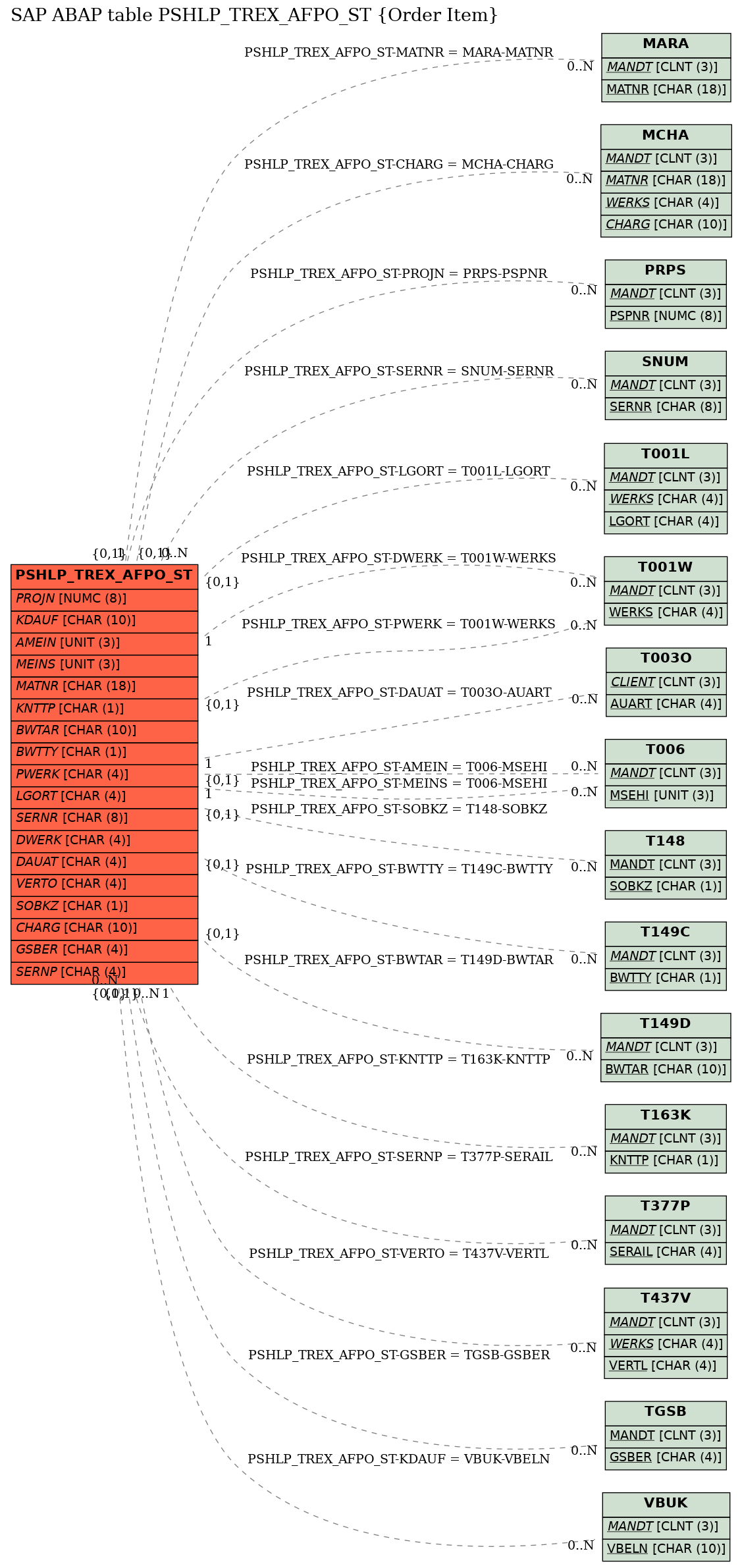 E-R Diagram for table PSHLP_TREX_AFPO_ST (Order Item)