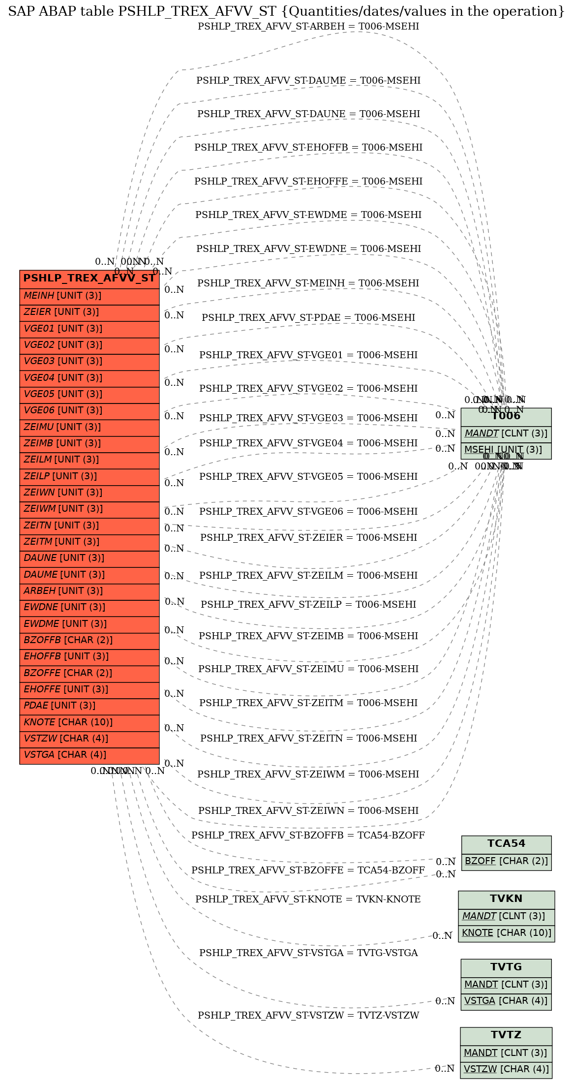 E-R Diagram for table PSHLP_TREX_AFVV_ST (Quantities/dates/values in the operation)