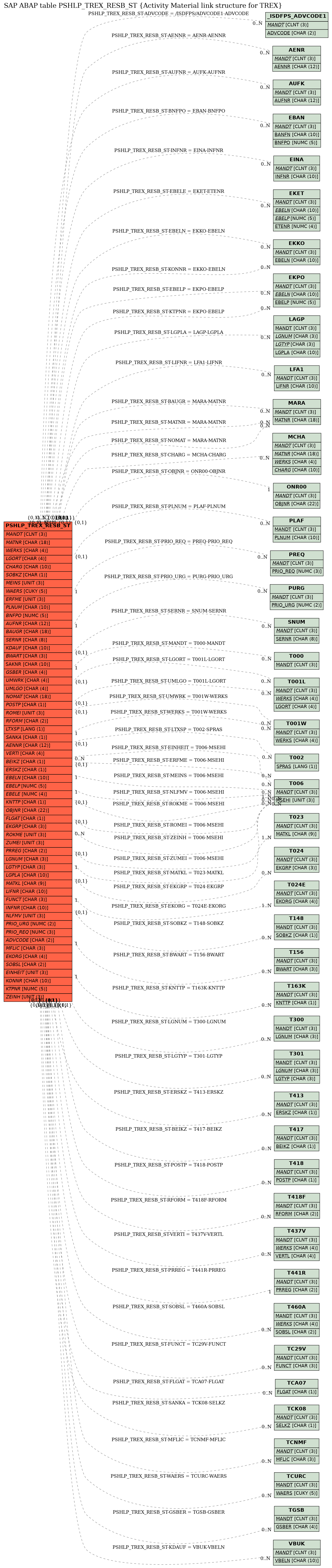 E-R Diagram for table PSHLP_TREX_RESB_ST (Activity Material link structure for TREX)