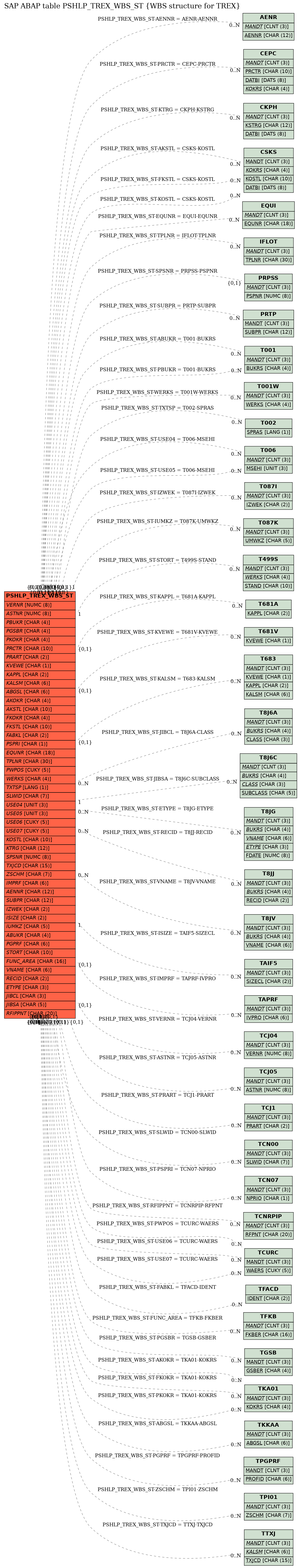 E-R Diagram for table PSHLP_TREX_WBS_ST (WBS structure for TREX)