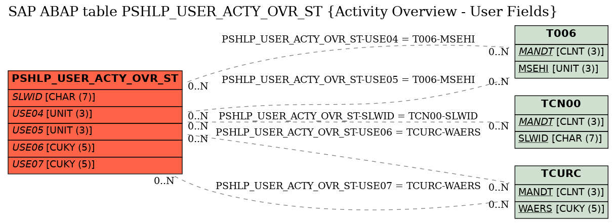 E-R Diagram for table PSHLP_USER_ACTY_OVR_ST (Activity Overview - User Fields)