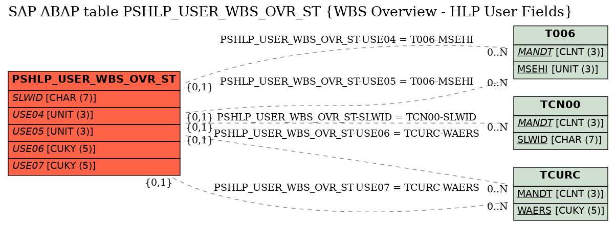 E-R Diagram for table PSHLP_USER_WBS_OVR_ST (WBS Overview - HLP User Fields)