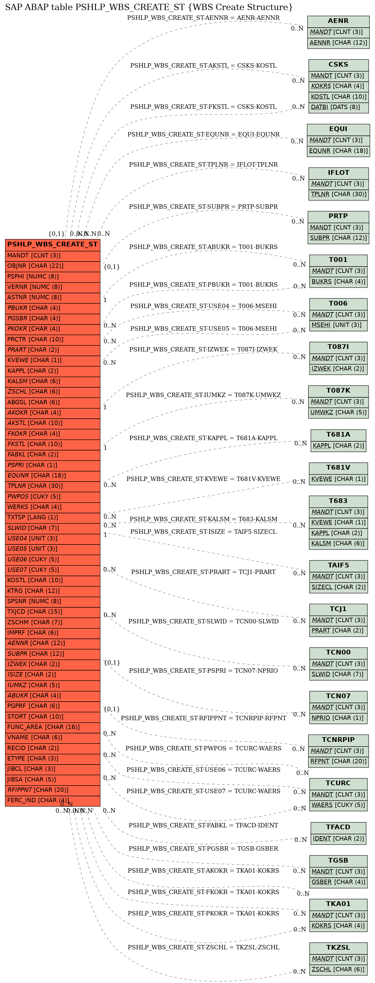 E-R Diagram for table PSHLP_WBS_CREATE_ST (WBS Create Structure)