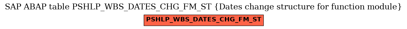 E-R Diagram for table PSHLP_WBS_DATES_CHG_FM_ST (Dates change structure for function module)