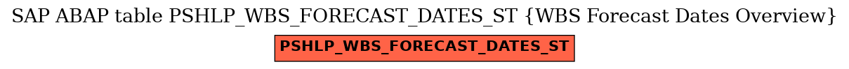 E-R Diagram for table PSHLP_WBS_FORECAST_DATES_ST (WBS Forecast Dates Overview)