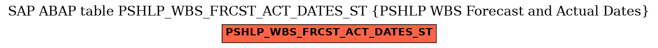 E-R Diagram for table PSHLP_WBS_FRCST_ACT_DATES_ST (PSHLP WBS Forecast and Actual Dates)