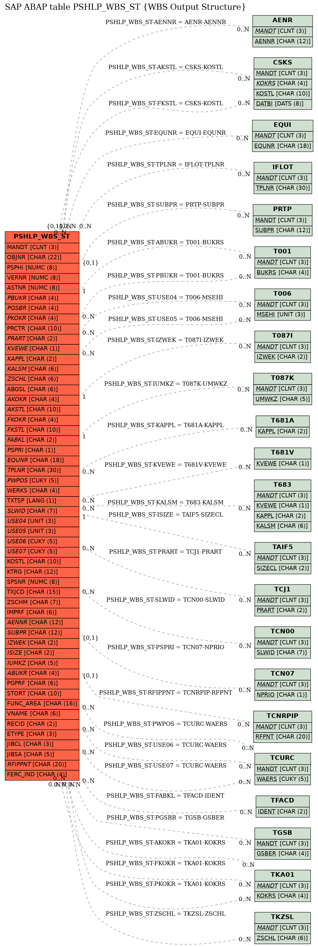 E-R Diagram for table PSHLP_WBS_ST (WBS Output Structure)