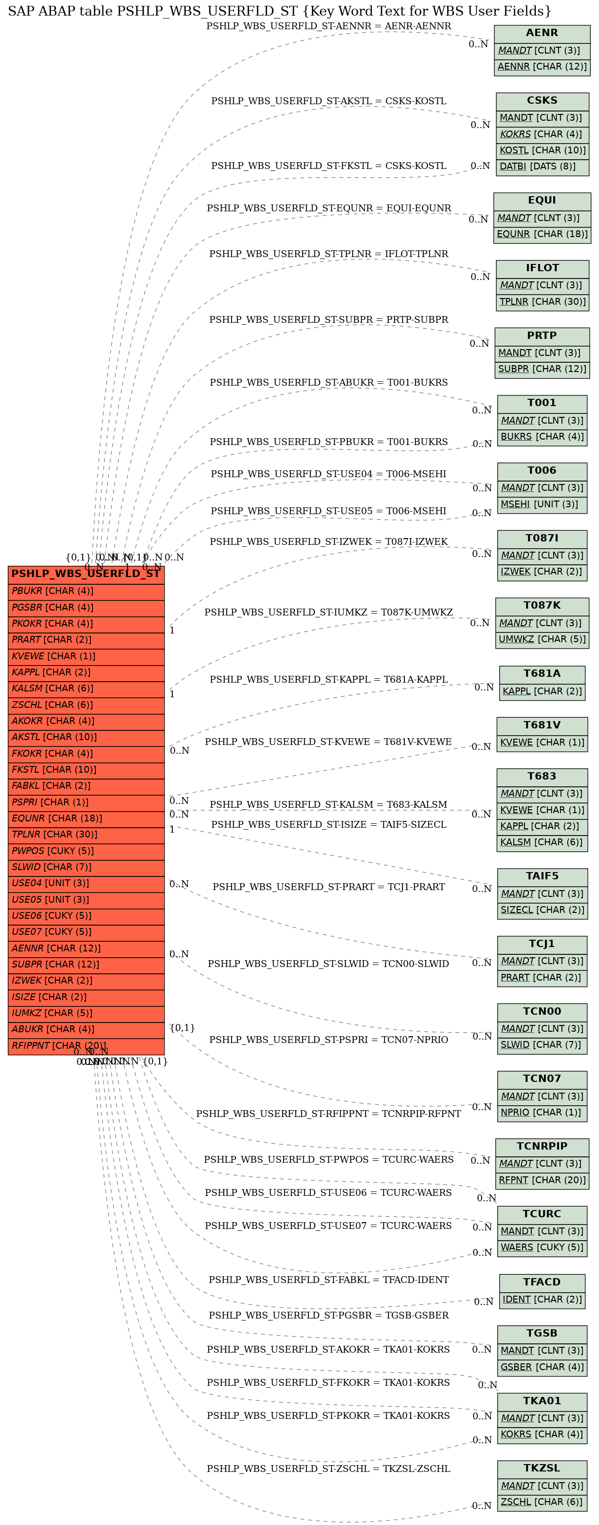 E-R Diagram for table PSHLP_WBS_USERFLD_ST (Key Word Text for WBS User Fields)