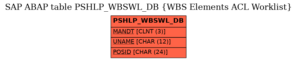 E-R Diagram for table PSHLP_WBSWL_DB (WBS Elements ACL Worklist)