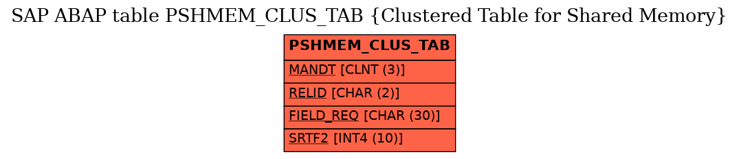 E-R Diagram for table PSHMEM_CLUS_TAB (Clustered Table for Shared Memory)