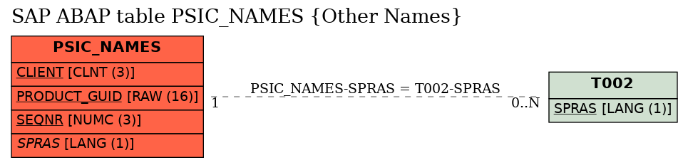 E-R Diagram for table PSIC_NAMES (Other Names)