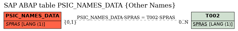 E-R Diagram for table PSIC_NAMES_DATA (Other Names)