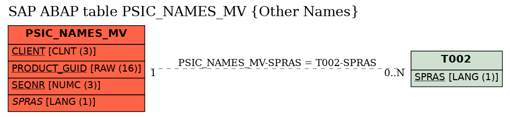 E-R Diagram for table PSIC_NAMES_MV (Other Names)