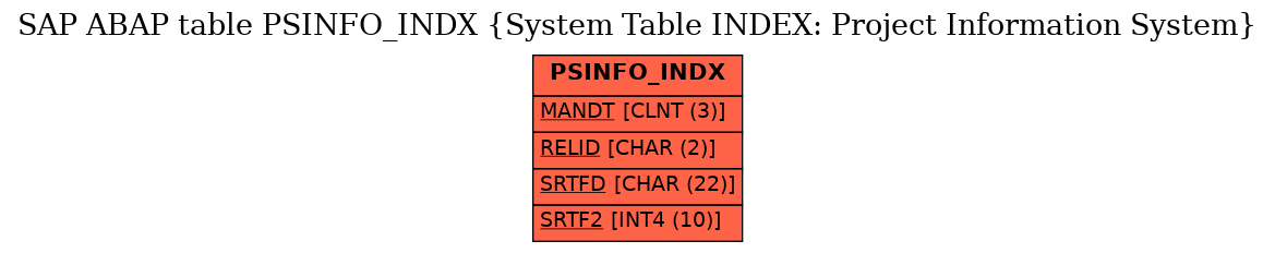 E-R Diagram for table PSINFO_INDX (System Table INDEX: Project Information System)