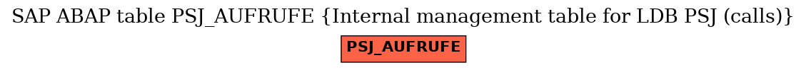 E-R Diagram for table PSJ_AUFRUFE (Internal management table for LDB PSJ (calls))