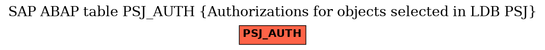 E-R Diagram for table PSJ_AUTH (Authorizations for objects selected in LDB PSJ)