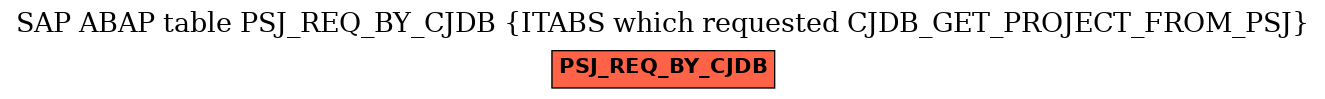 E-R Diagram for table PSJ_REQ_BY_CJDB (ITABS which requested CJDB_GET_PROJECT_FROM_PSJ)