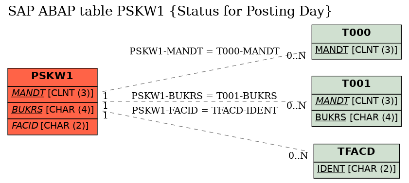 E-R Diagram for table PSKW1 (Status for Posting Day)