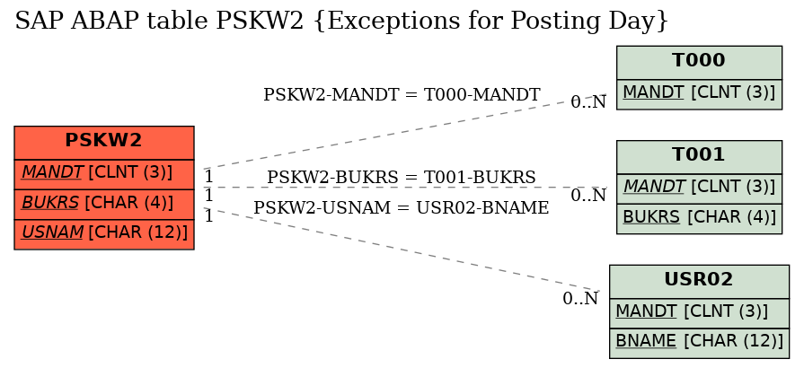 E-R Diagram for table PSKW2 (Exceptions for Posting Day)