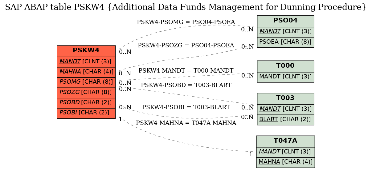 E-R Diagram for table PSKW4 (Additional Data Funds Management for Dunning Procedure)