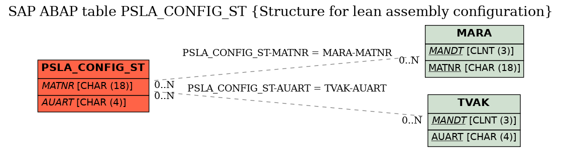 E-R Diagram for table PSLA_CONFIG_ST (Structure for lean assembly configuration)