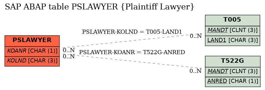 E-R Diagram for table PSLAWYER (Plaintiff Lawyer)