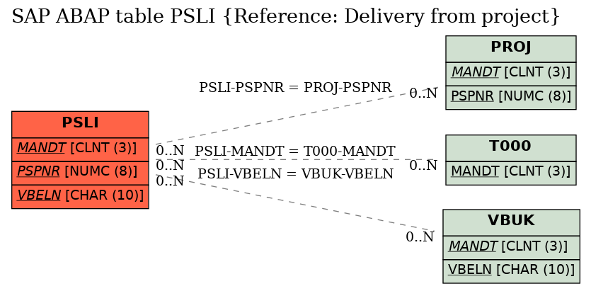 E-R Diagram for table PSLI (Reference: Delivery from project)