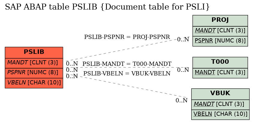 E-R Diagram for table PSLIB (Document table for PSLI)