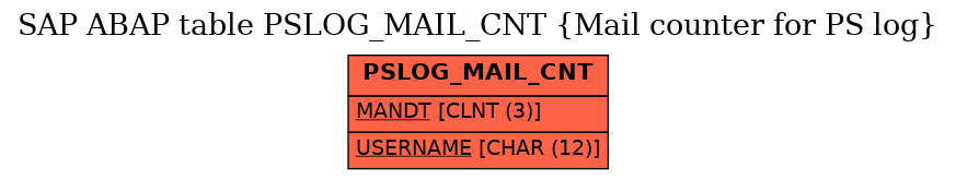 E-R Diagram for table PSLOG_MAIL_CNT (Mail counter for PS log)