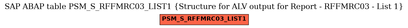E-R Diagram for table PSM_S_RFFMRC03_LIST1 (Structure for ALV output for Report - RFFMRC03 - List 1)