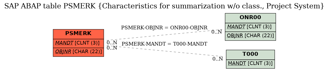 E-R Diagram for table PSMERK (Characteristics for summarization w/o class., Project System)