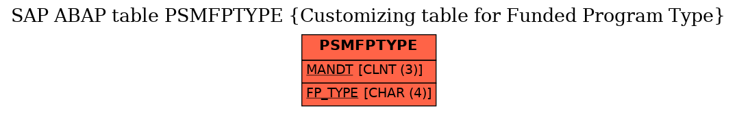 E-R Diagram for table PSMFPTYPE (Customizing table for Funded Program Type)