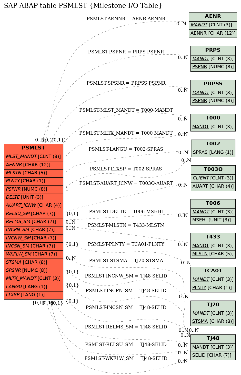 E-R Diagram for table PSMLST (Milestone I/O Table)