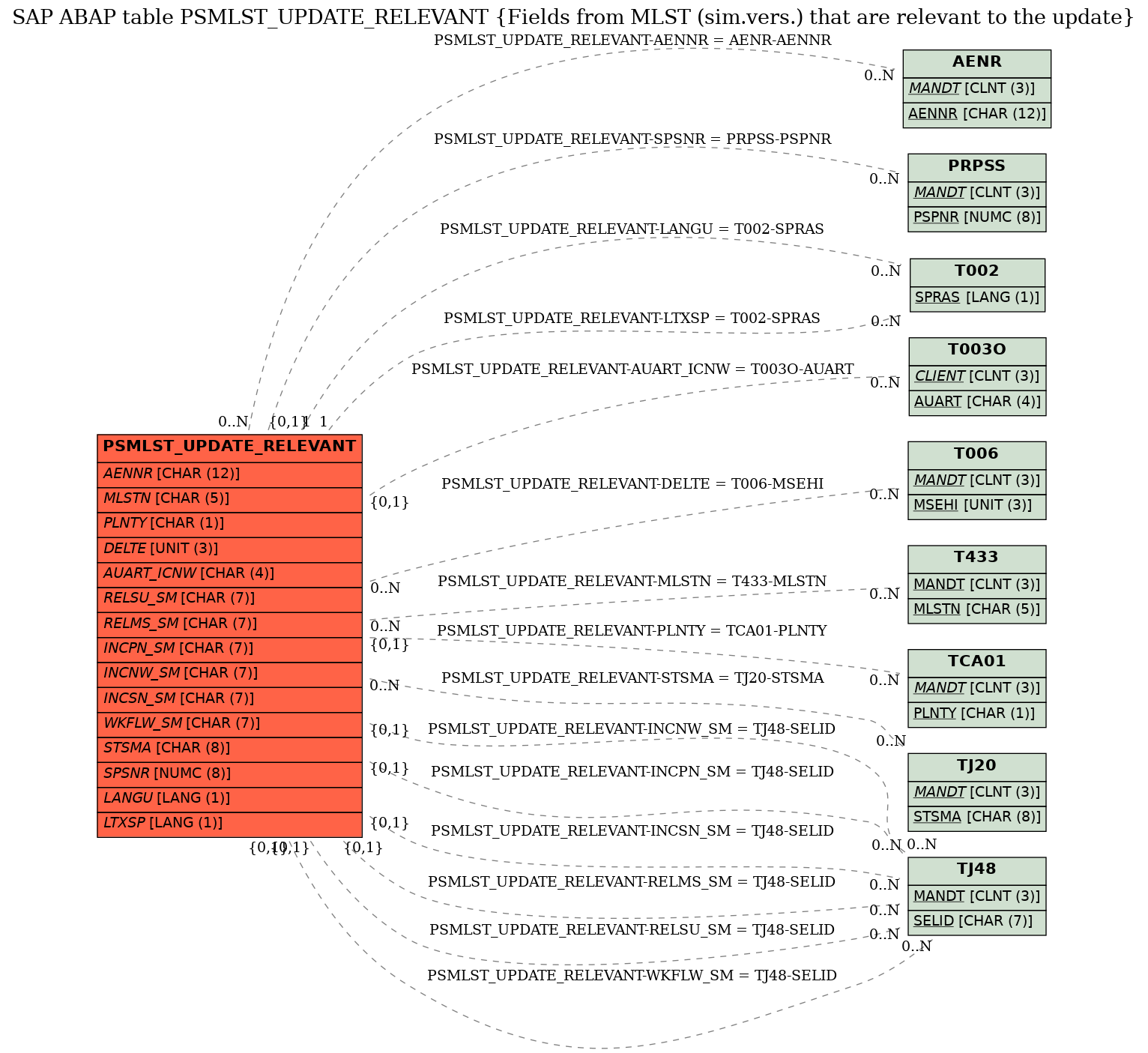 E-R Diagram for table PSMLST_UPDATE_RELEVANT (Fields from MLST (sim.vers.) that are relevant to the update)