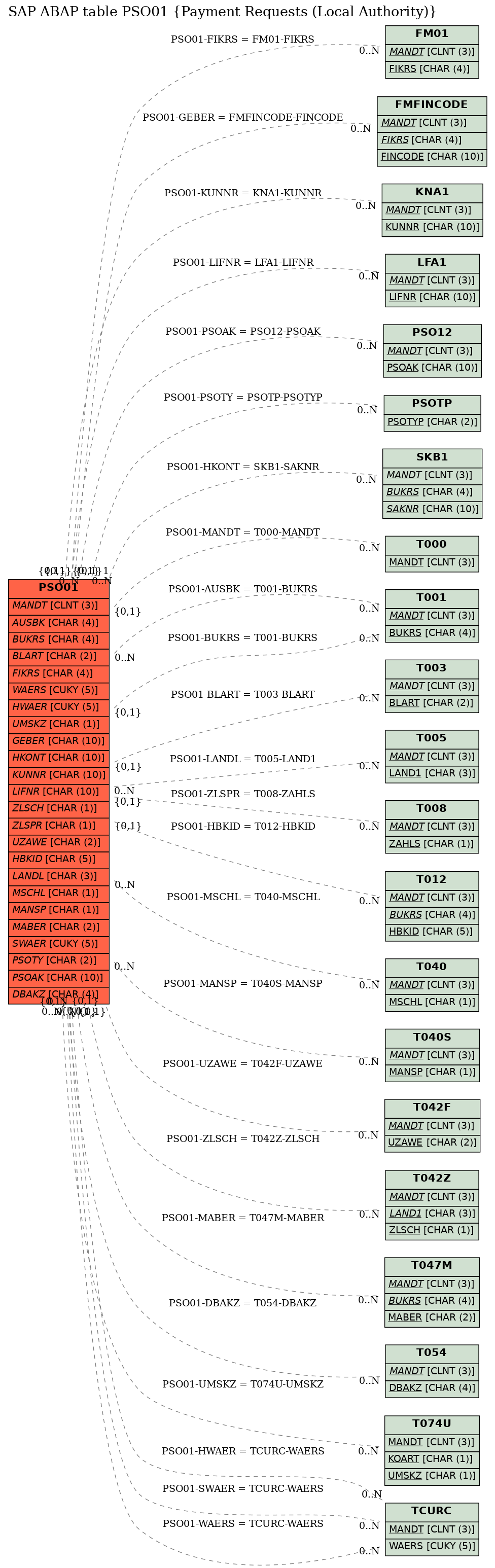 E-R Diagram for table PSO01 (Payment Requests (Local Authority))